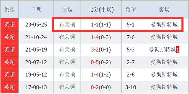 0-0！1-1！英超3强争冠：利物浦曼城遇挑战，不赢或看阿森纳夺冠