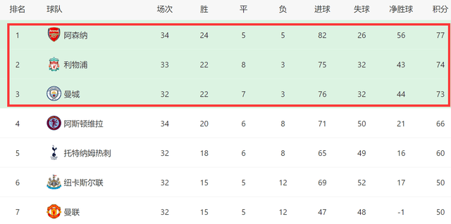 0-0！1-1！英超3强争冠：利物浦曼城遇挑战，不赢或看阿森纳夺冠