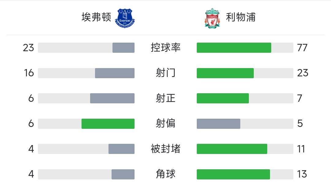 0-2爆冷输球！利物浦不敌第16同城死敌！范戴克赛后不解队友低迷