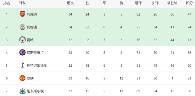 0-2后！ 利物浦失魂落魄，差阿森纳3分争冠难了，克洛普盲信1巨星