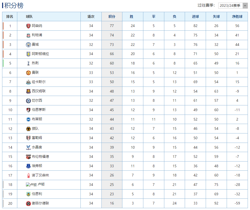 英超最新积分榜：利物浦爆冷输球仍居第2，曼联大逆转攀升第6！