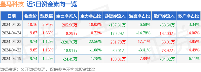 皇马科技（603181）4月25日主力资金净买入205.96万元