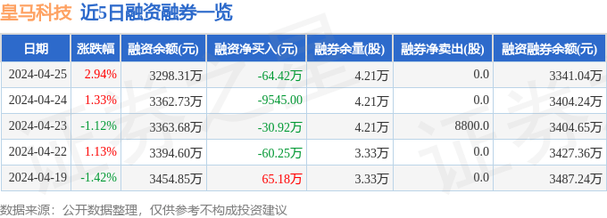 皇马科技（603181）4月25日主力资金净买入205.96万元