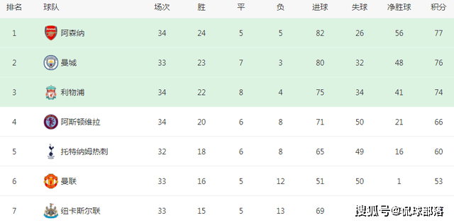 3-1到5-0！阿森纳太猛了，决战热刺，剑指6连胜夺冠，破曼城垄断