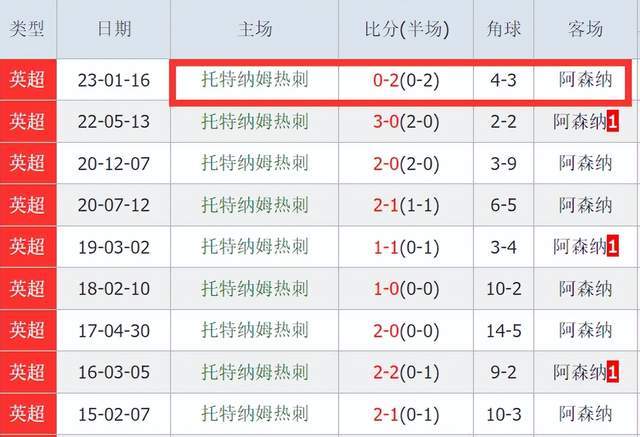 2-0！2-2！伦敦德比：阿森纳客场9年1胜，不赢或丢榜首曼城要反超