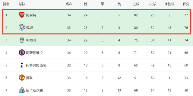 2-0！2-2！伦敦德比：阿森纳客场9年1胜，不赢或丢榜首曼城要反超