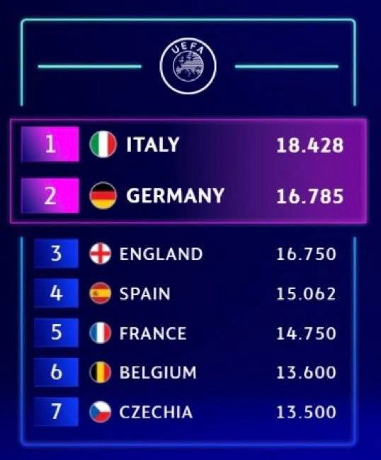 德甲英超争抢第五个欧冠名额 意甲下赛季最多6队踢欧冠