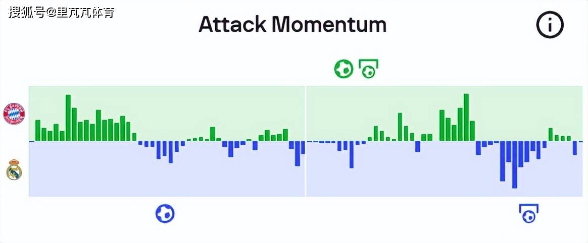 复盘拜仁2-2皇马：势均力敌各有所长，后防短路让图赫尔无奈