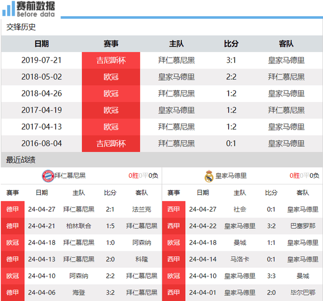 CCTV5直播拜仁对阵皇马：最瘦南大王主场无惧皇马 图赫尔擅长杯赛