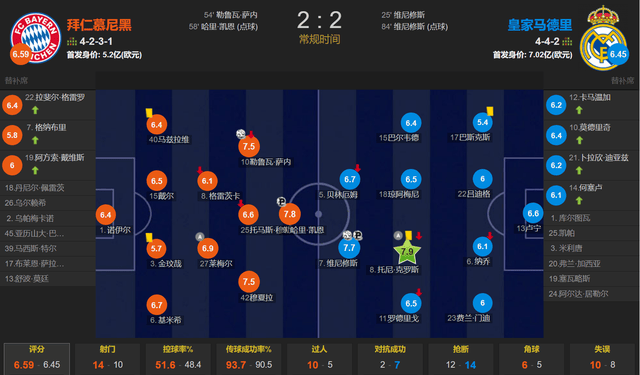 2-2留悬念！拜仁锤爆皇马右路防线 无奈金玟哉漏人+送点 小熊双响