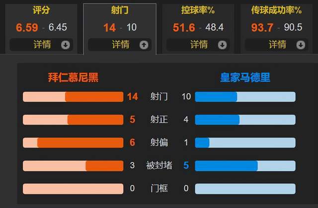 2-2留悬念！拜仁锤爆皇马右路防线 无奈金玟哉漏人+送点 小熊双响