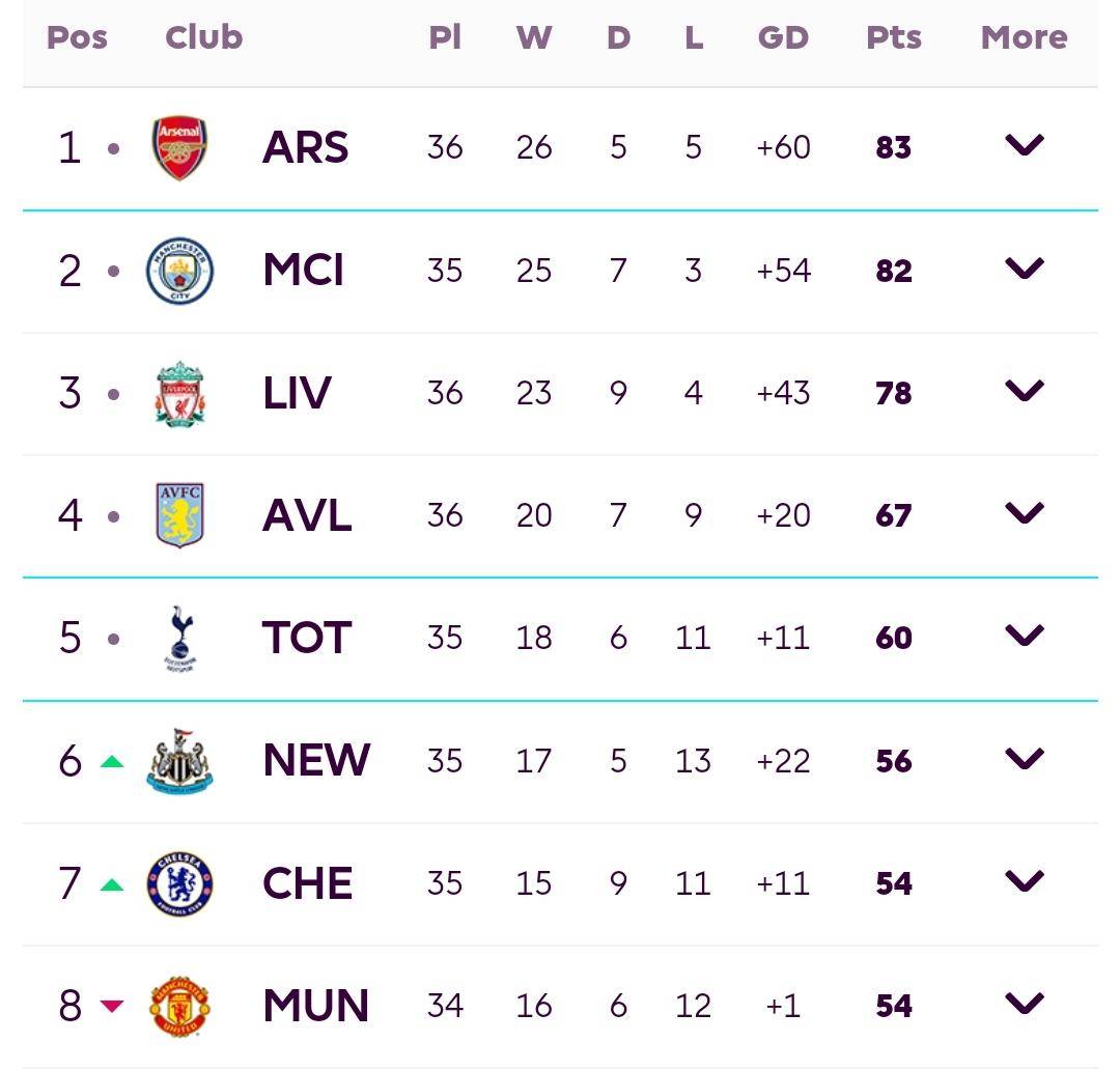 英超5-0和4-2！切尔西22岁新魔兽狂造3球爆发，利物浦送热刺4连败