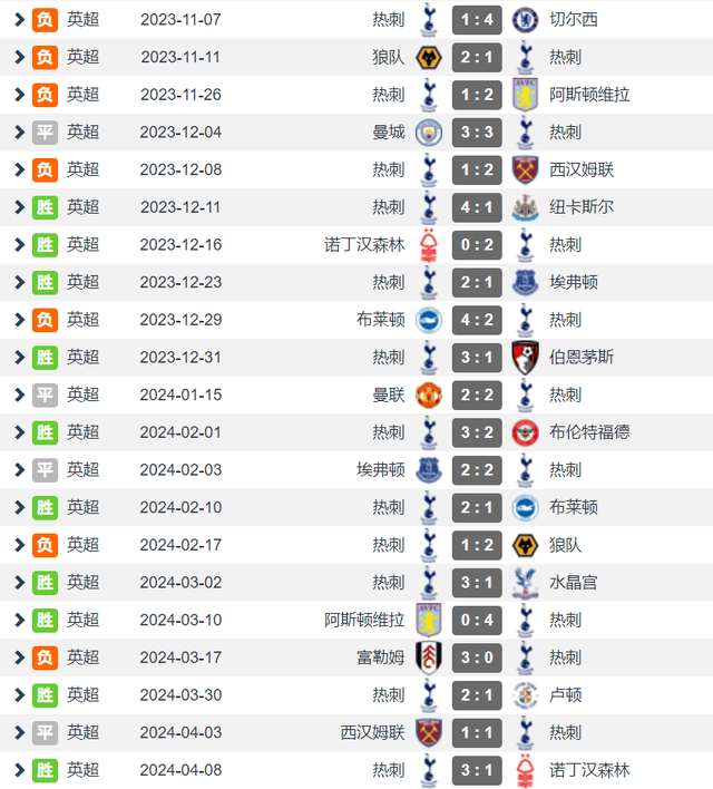 热刺高开低走争4难了 英超前10轮不败拿26分 随后25轮仅得34分