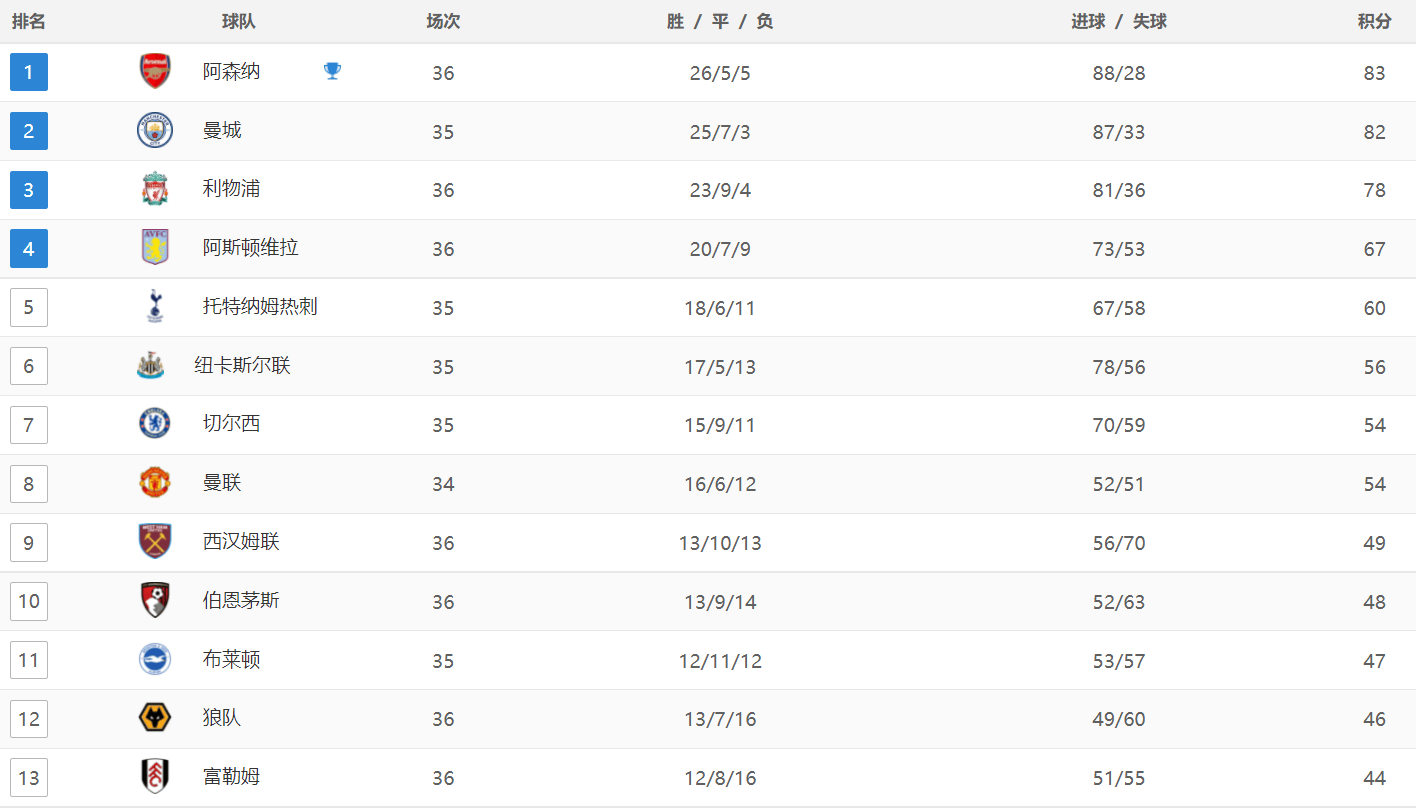 英超最新积分战报：维拉0-1爆冷，切尔西超越曼联，利物浦4-2热刺