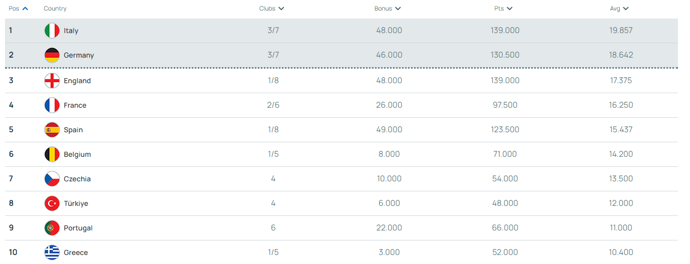 德甲第六进欧冠？这还要从欧战积分说起……