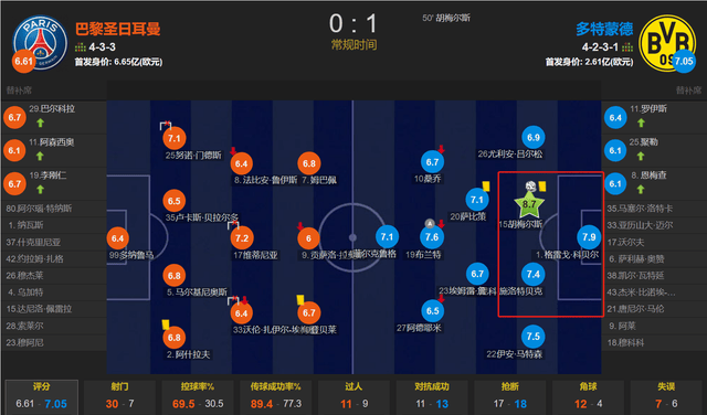 多特时隔11年进欧冠决赛 钢铁防线发威 客战巴黎对抗amp;抢断均领先