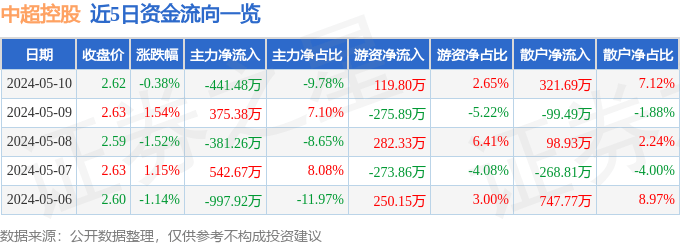 股票行情快报：中超控股（002471）5月10日主力资金净卖出441.48万元