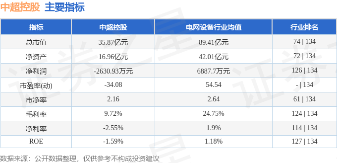 股票行情快报：中超控股（002471）5月10日主力资金净卖出441.48万元