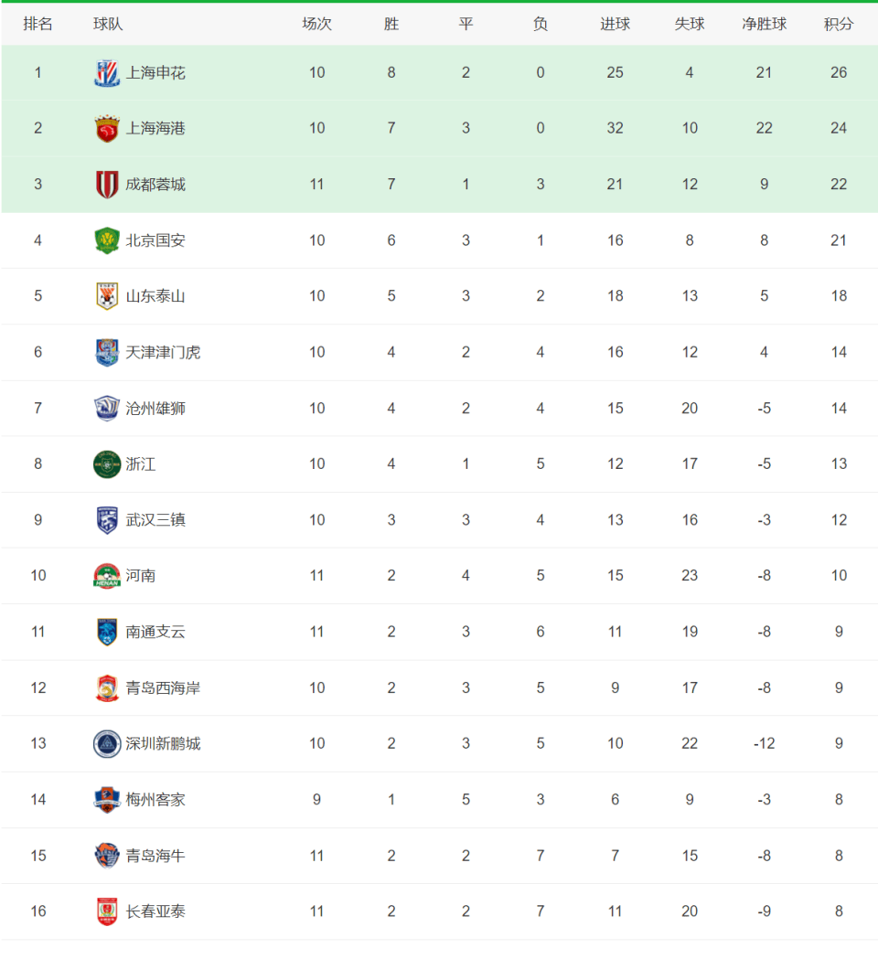 中超积分榜：上海海港3连胜+11轮不败，成都蓉城暂升第三名