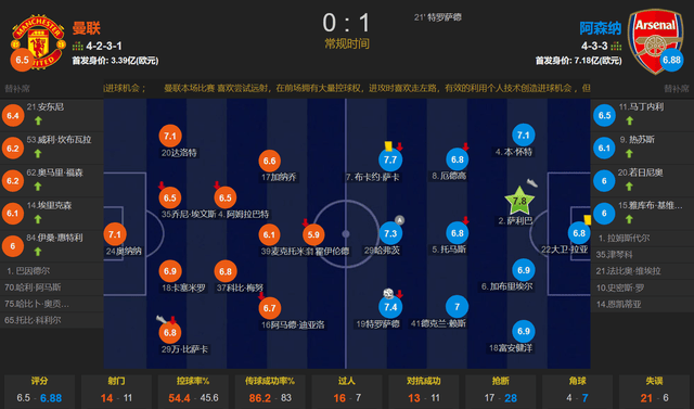 曼联0-1阿森纳！Big6大战成丑陋的比赛 塔圣临场差 腾嗨赢发布会