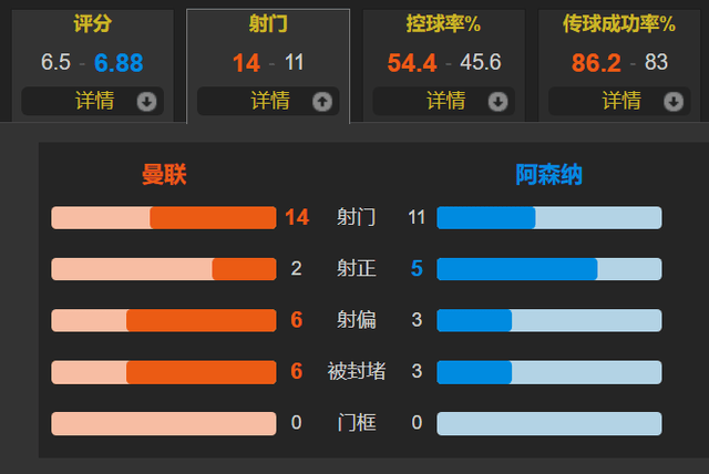 曼联0-1阿森纳！Big6大战成丑陋的比赛 塔圣临场差 腾嗨赢发布会