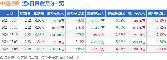 股票行情快报：中超控股（002471）5月14日主力资金净卖出372.70万元