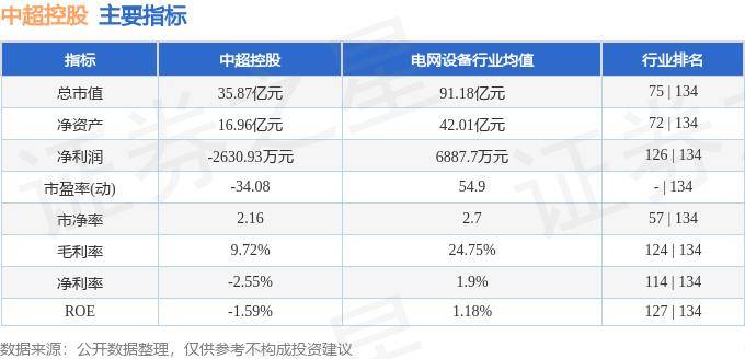 股票行情快报：中超控股（002471）5月14日主力资金净卖出372.70万元