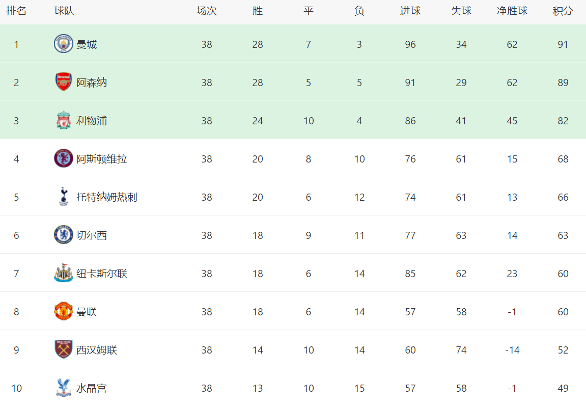 英超最新积分战报：曼城创历史，阿森纳逆袭，曼联第8名收官
