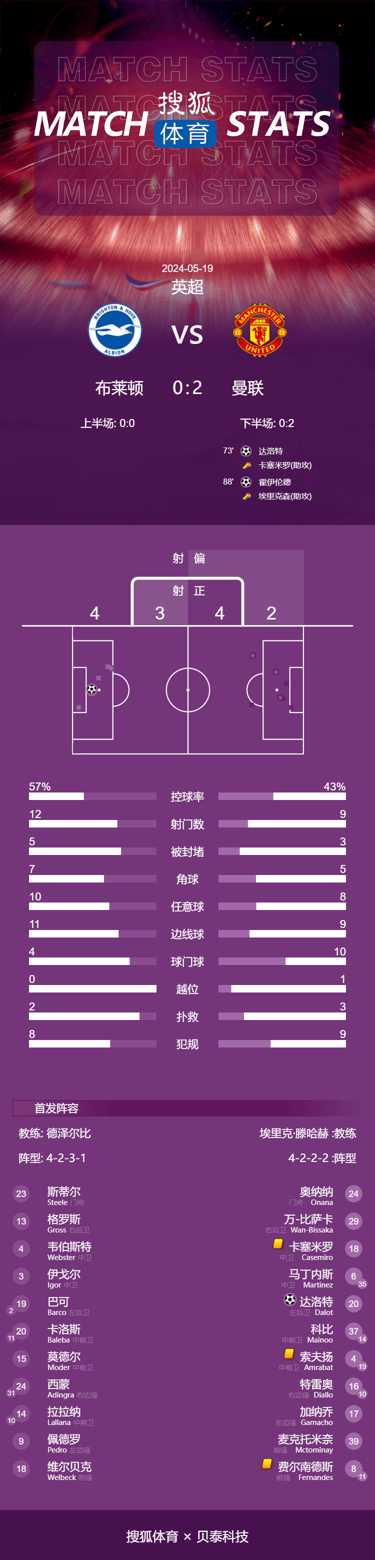 英超-第8名！达洛特霍伊伦破门 曼联2-0布莱顿创队史最差