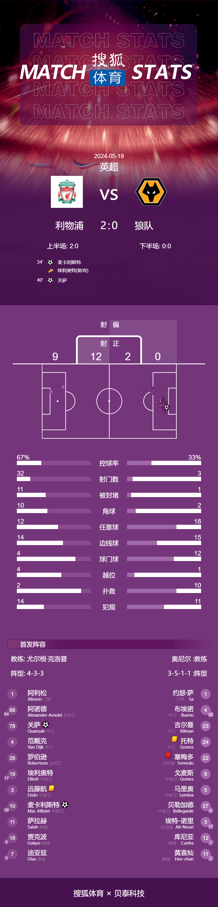 英超-麦卡利斯特破门 克洛普告别战利物浦2-0狼队获季军