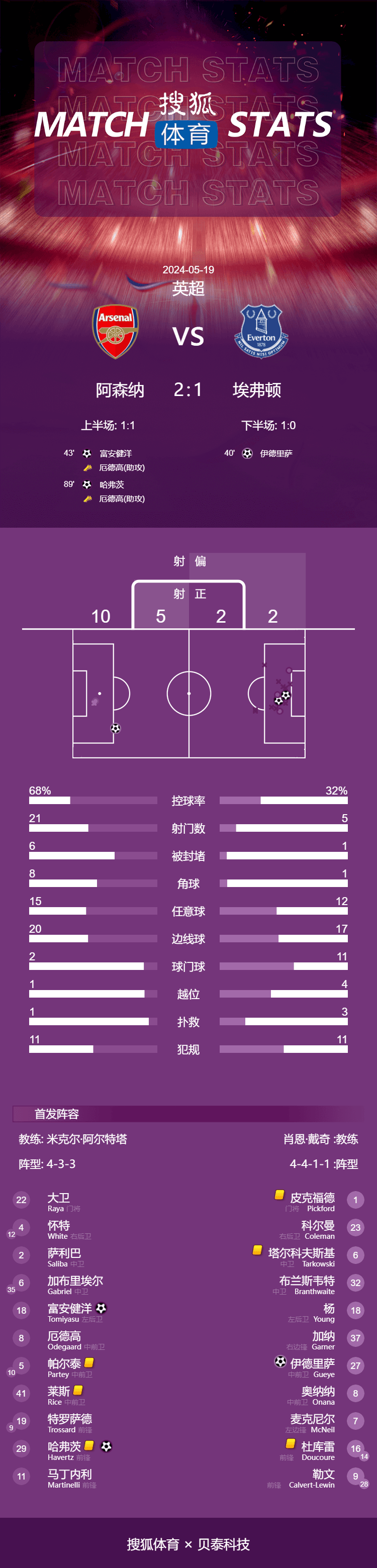 英超-两连亚！哈弗茨破门 阿森纳2-1埃弗顿89分收官