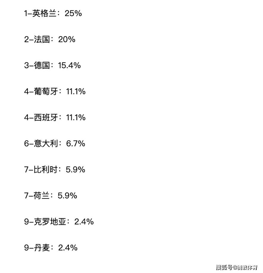 欧洲杯最新夺冠概率：英法德前三，意葡被看衰，C罗终极一战