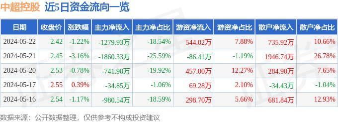 股票行情快报：中超控股（002471）5月22日主力资金净卖出1279.93万元