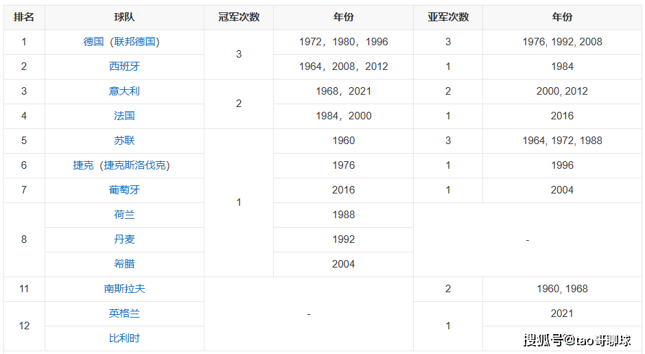 数说2024欧洲杯：欧洲杯一项铁律，让英格兰队夺冠前景被看衰