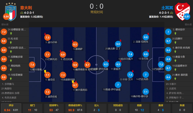 意大利队史最差10号+9号携手到来 友谊赛0-0土耳其 欧洲杯太难了
