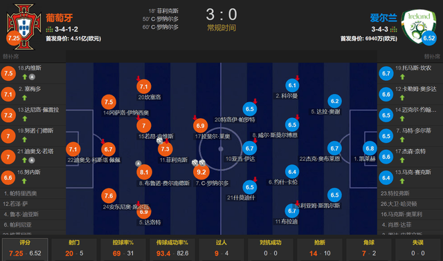 葡萄牙欧洲杯有戏 C罗状态上佳 双响+任意球中柱 3-0大胜爱尔兰
