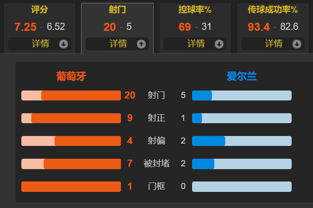 葡萄牙欧洲杯有戏 C罗状态上佳 双响+任意球中柱 3-0大胜爱尔兰