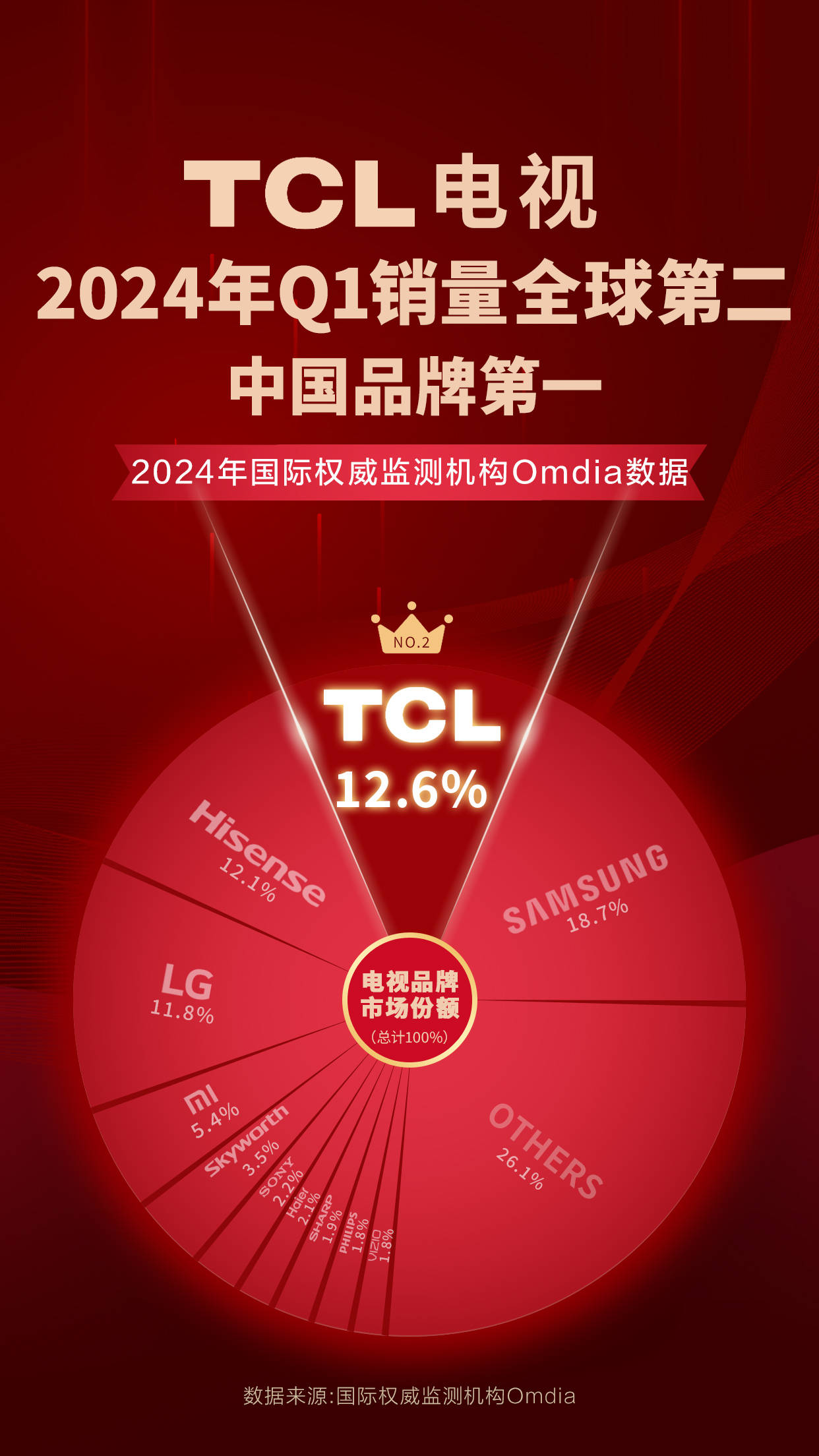 TCL宣布成为欧洲杯官方合作伙伴，与5支强队达成合作！