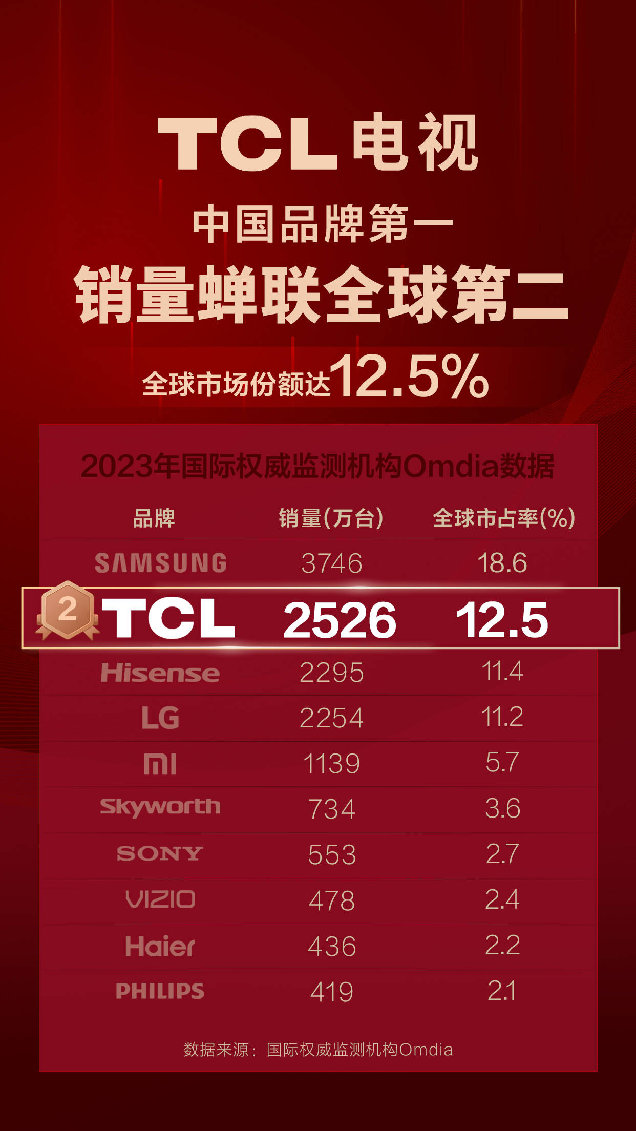 TCL宣布成为欧洲杯官方合作伙伴，与5支强队达成合作！