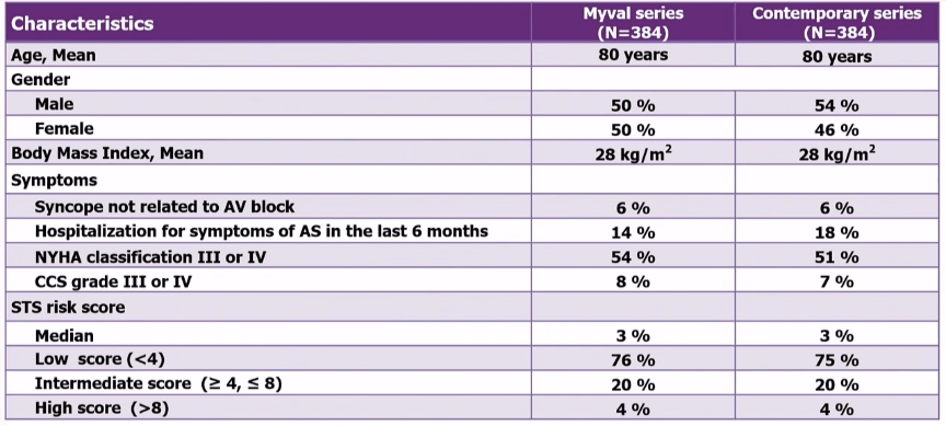 EuroPCR 2024丨LANDMARK试验结果——Myval THV显示出非劣效性，且术后反流分数显著降低