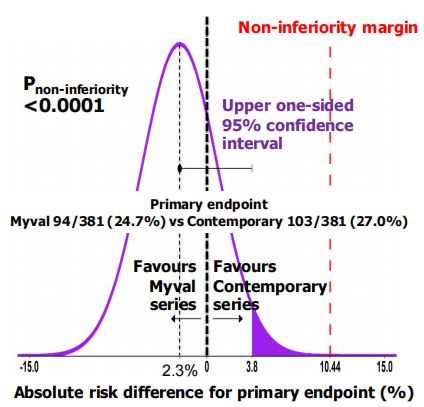 EuroPCR 2024丨LANDMARK试验结果——Myval THV显示出非劣效性，且术后反流分数显著降低