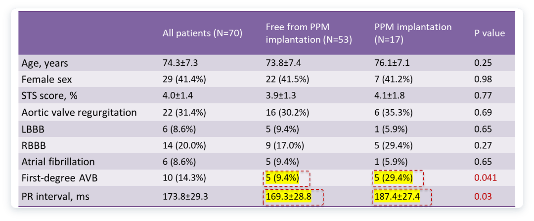 EuroPCR 2024｜宋光远教授：TAVI术后传导阻滞患者应用过渡起搏器可减少不必要永久起搏器植入