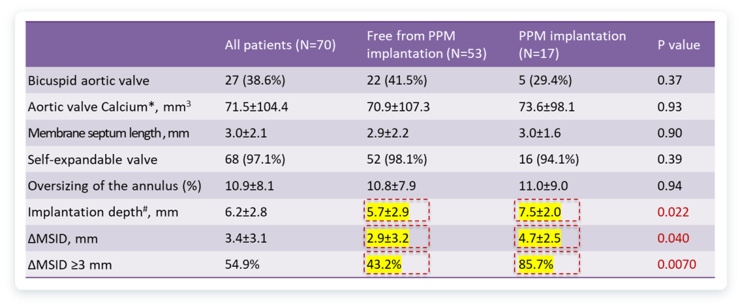 EuroPCR 2024｜宋光远教授：TAVI术后传导阻滞患者应用过渡起搏器可减少不必要永久起搏器植入