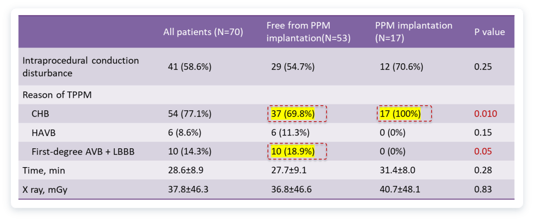 EuroPCR 2024｜宋光远教授：TAVI术后传导阻滞患者应用过渡起搏器可减少不必要永久起搏器植入