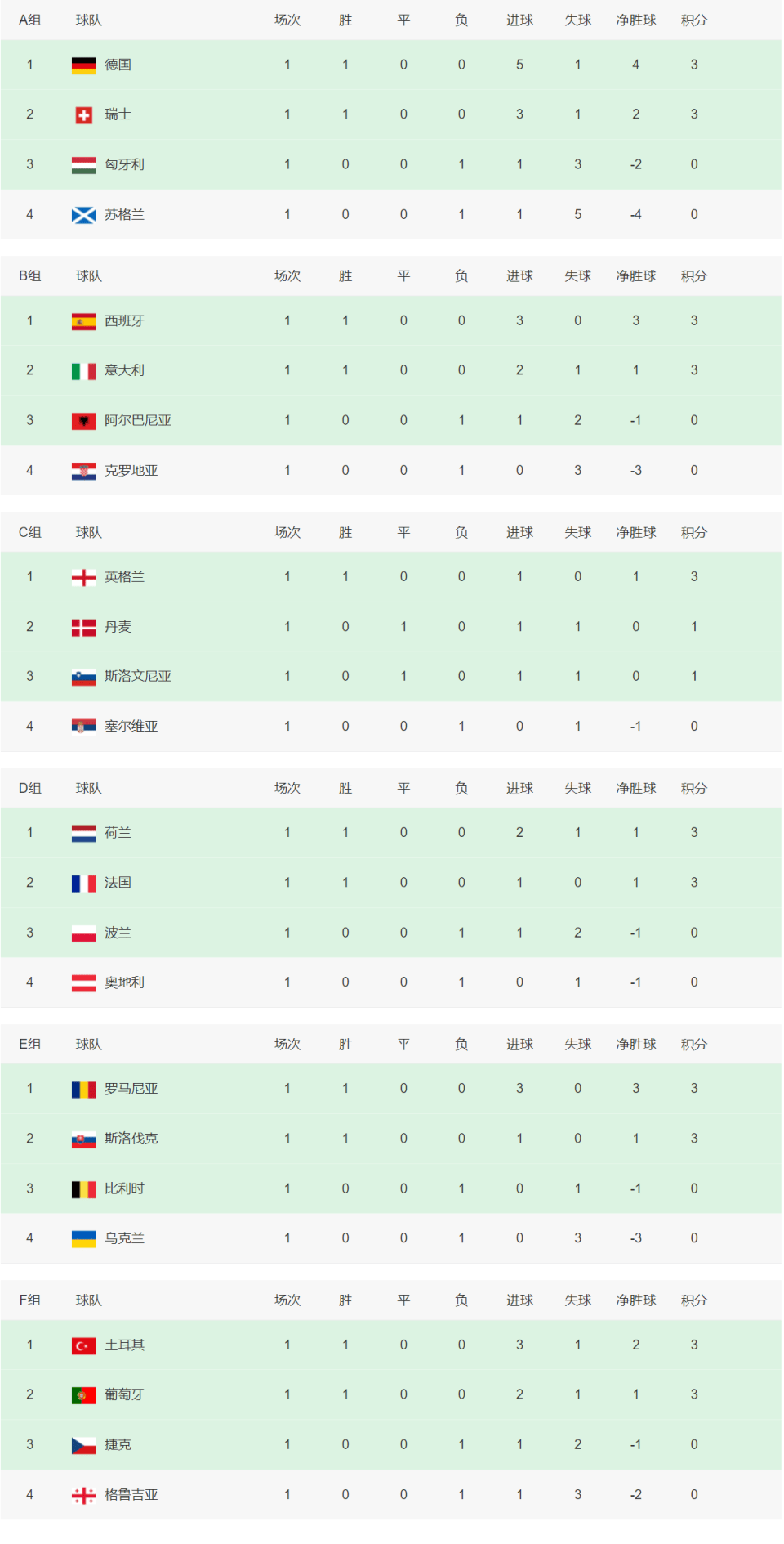 欧洲杯最新积分榜：传统豪门纷纷获胜，E组2场比较意外