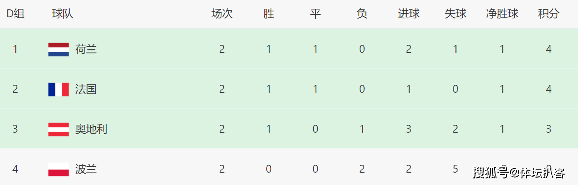 一场0-0，终结欧洲杯不断50场进球纪录，诞生首支出局球队！