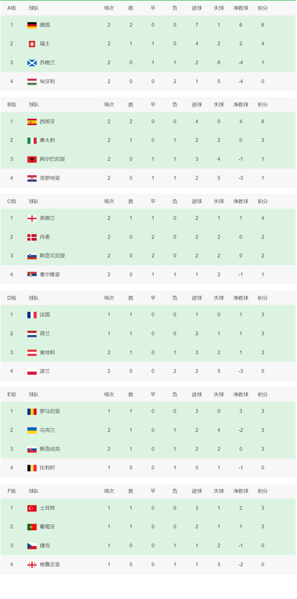 欧洲杯积分榜：荷兰与法国奠定出线席位，且将波兰直接挤出局