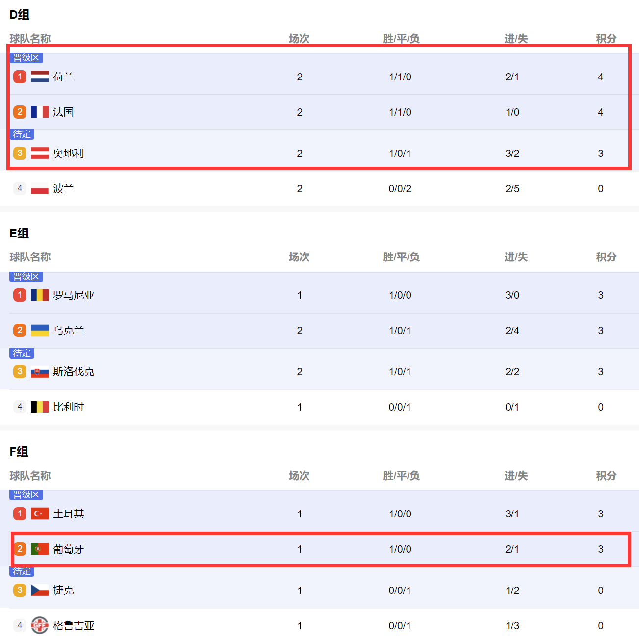 法国0-0自讨苦吃！英格兰4分难受，西班牙6分无语，C罗葡萄牙偷着乐