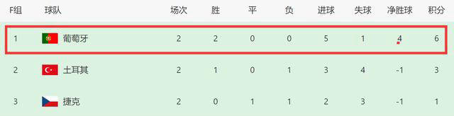 葡萄牙队在欧洲杯上取得3-0胜利，但或许为自己埋下隐患