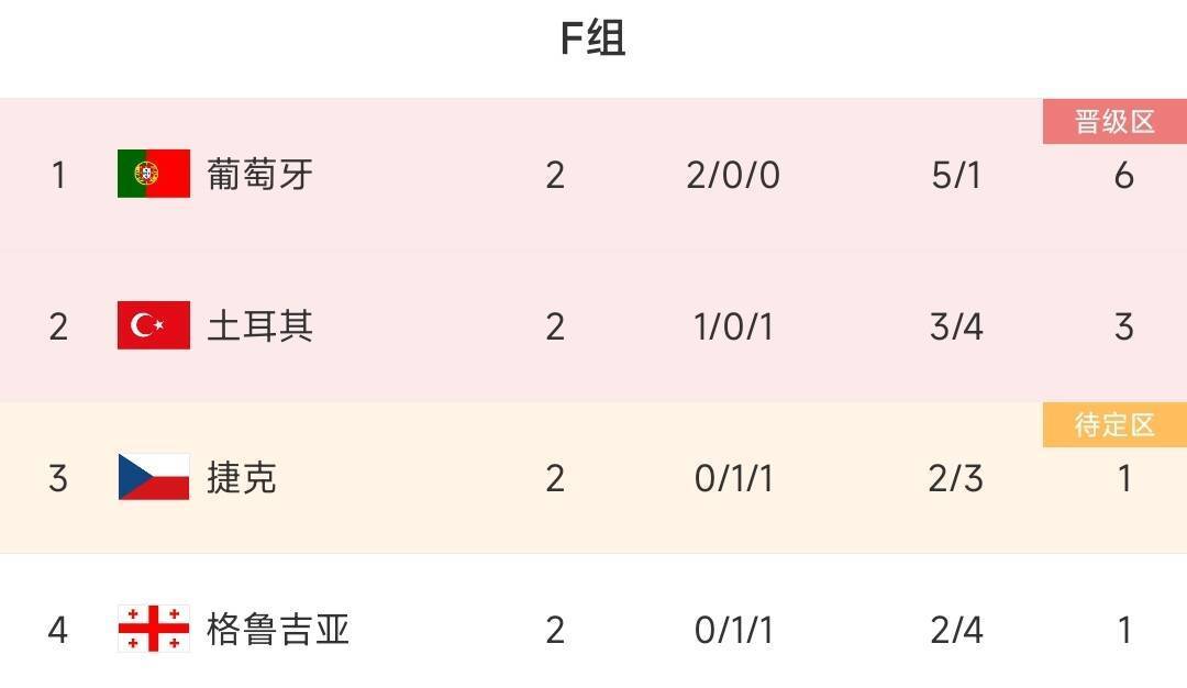 欧洲杯-葡萄牙对阵格鲁吉亚首发：C罗、菲利克斯、孔塞桑出战